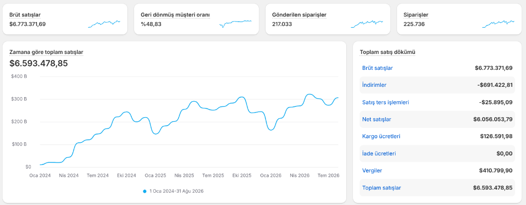 ABD E-Ticaret Satış Paneli Analitiği